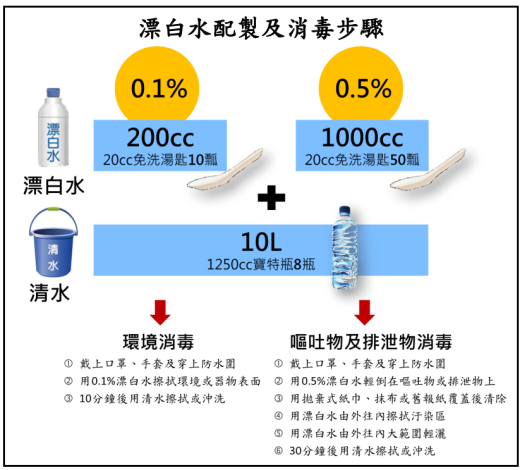 漂白水配製及消毒步驟