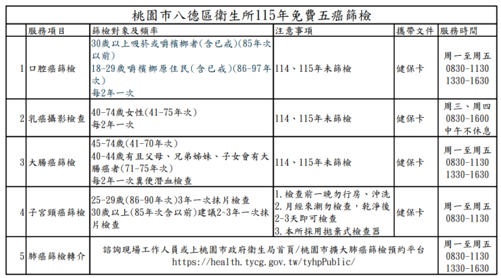 桃園市八德區衛生所115年免費五癌篩檢