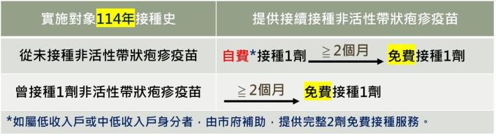 接種間格