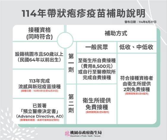 114年帶狀疱診疫苗補助說明
