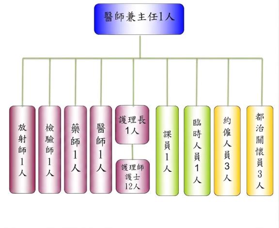 組織架構
