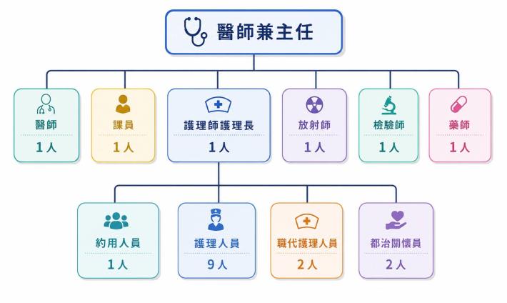 115年組織架構