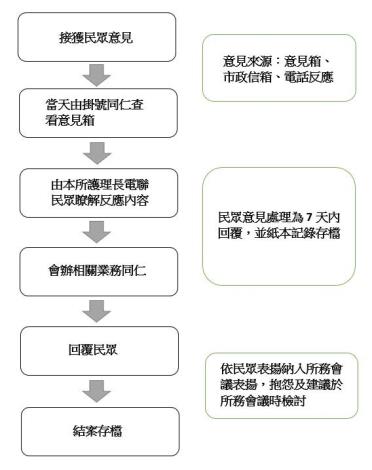 意見反應流程圖