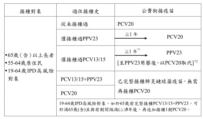 肺炎鏈球菌疫苗接種對象