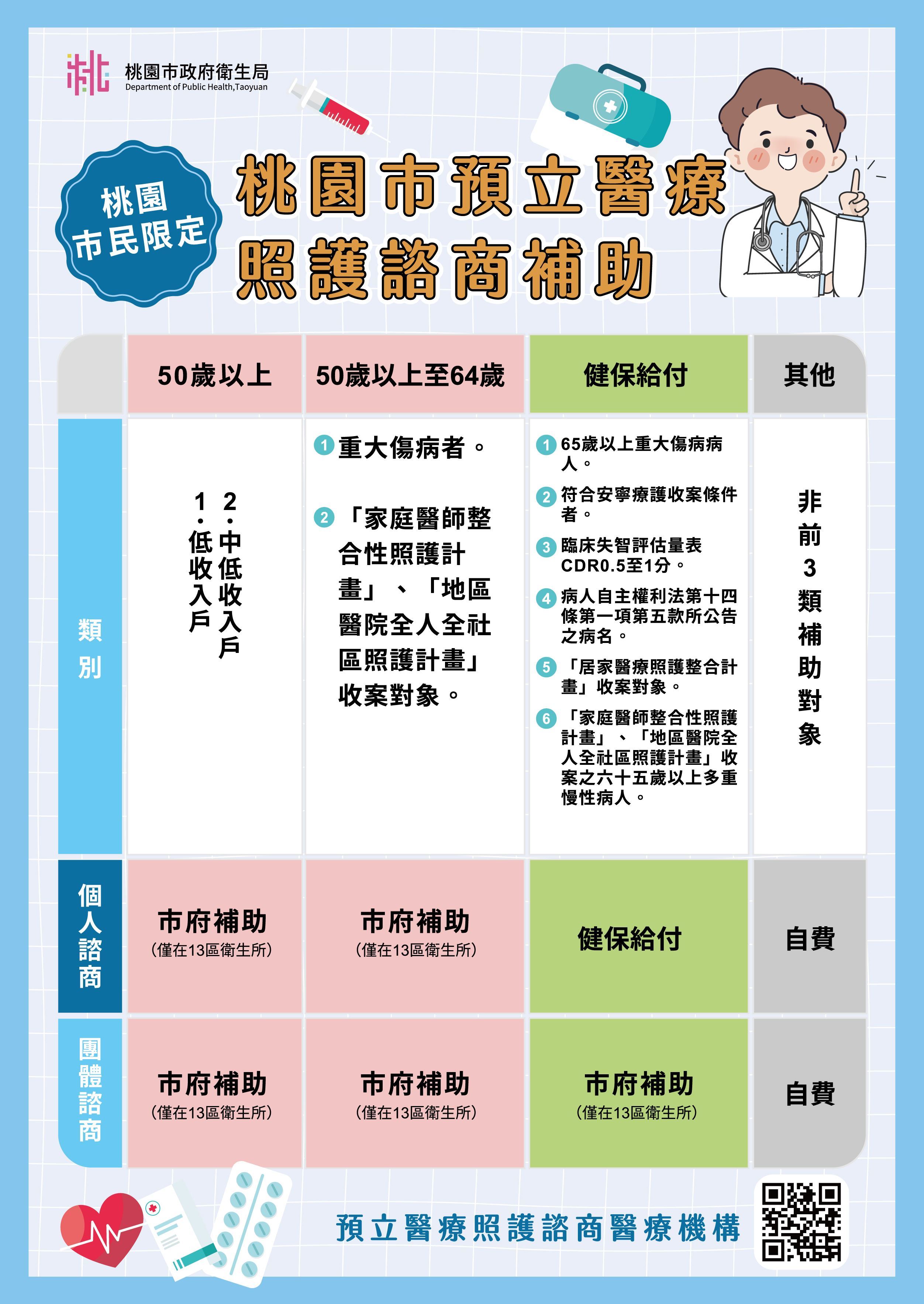 桃園市預立醫療照護補助說明
