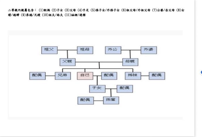 二等親圖