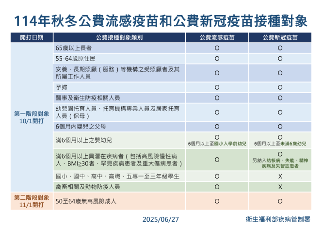 114疫苗接種對象