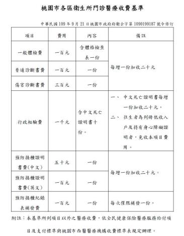 桃園市各區衛生所門診醫療收費基準