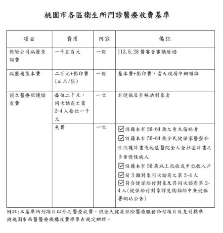 桃園市各區衛生所門診醫療收費基準