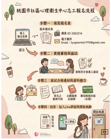 報名流程