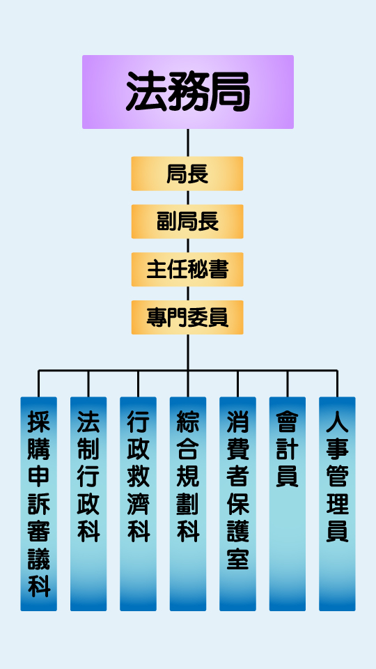 法務局組織架構圖