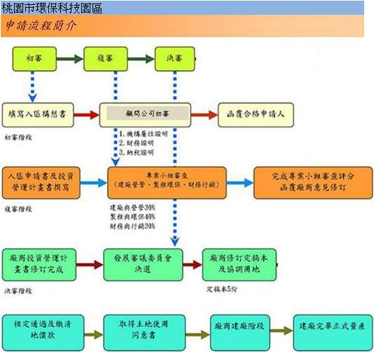 申請流程簡介