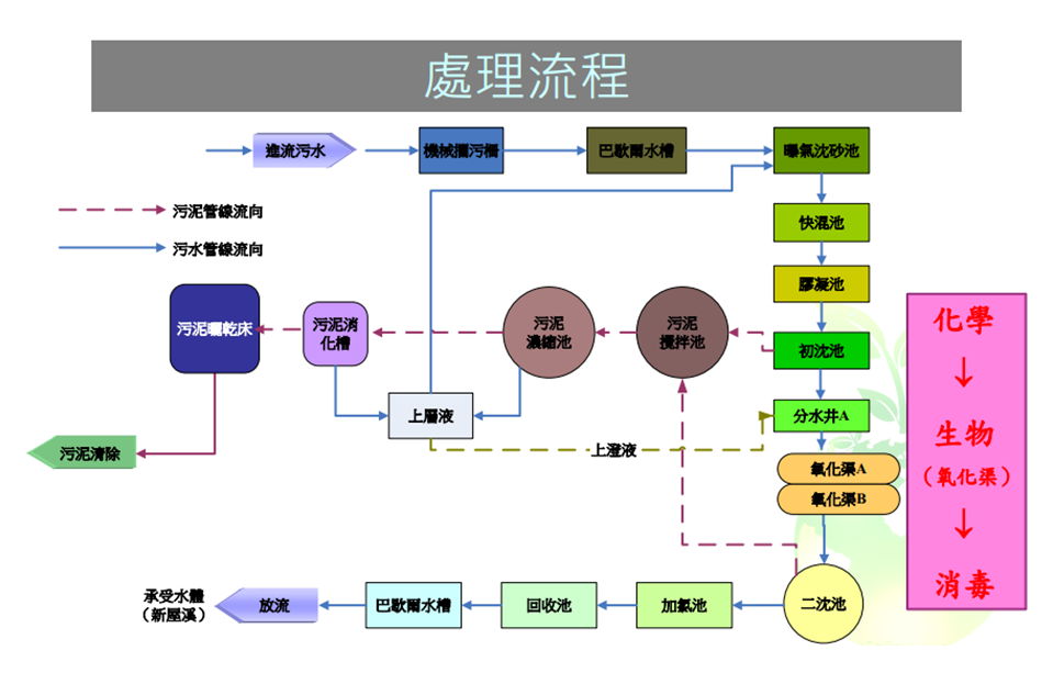大潭污水處理廠處理流程1