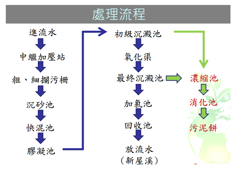 大潭污水處理廠處理流程2