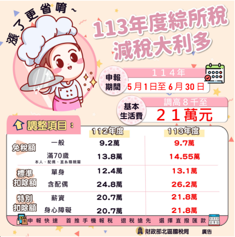 113年度綜所稅減稅大利多