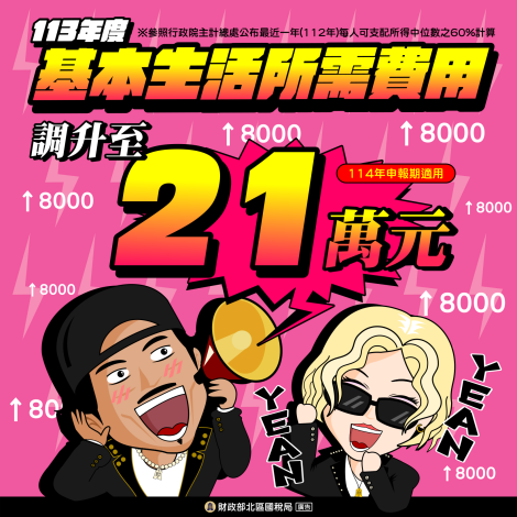 113年度基本生活所需費用調升至21萬元