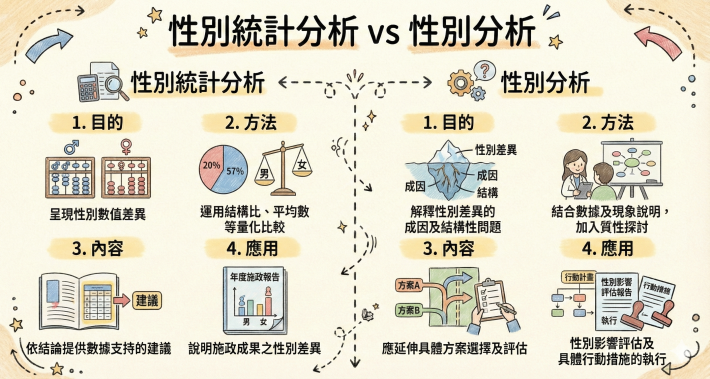 2.性別統計分析vs性別分析