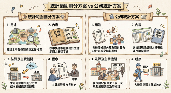 3.統計範圍劃分方案vs公務統計方案