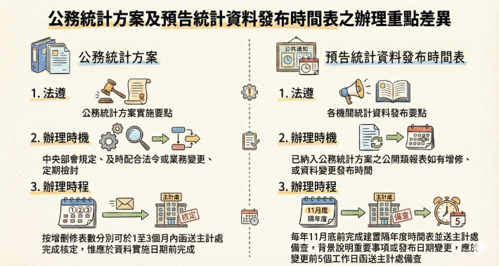 5.公務統計方案及預告統計資料發布時間表之辦理重點差異