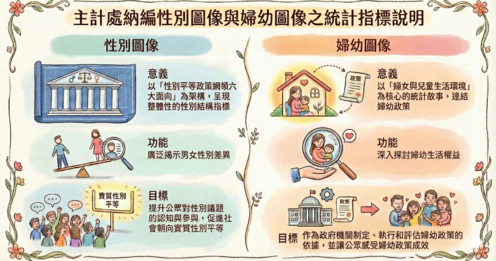 6.主計處納編性別圖像與婦幼圖像之統計指標說明