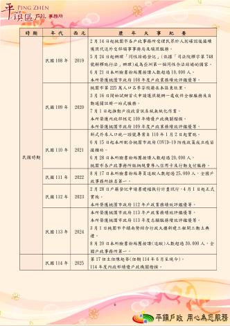 平鎮戶政大事紀p6