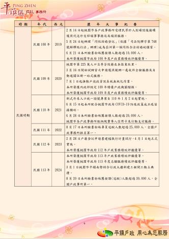 平鎮戶政大事紀p6