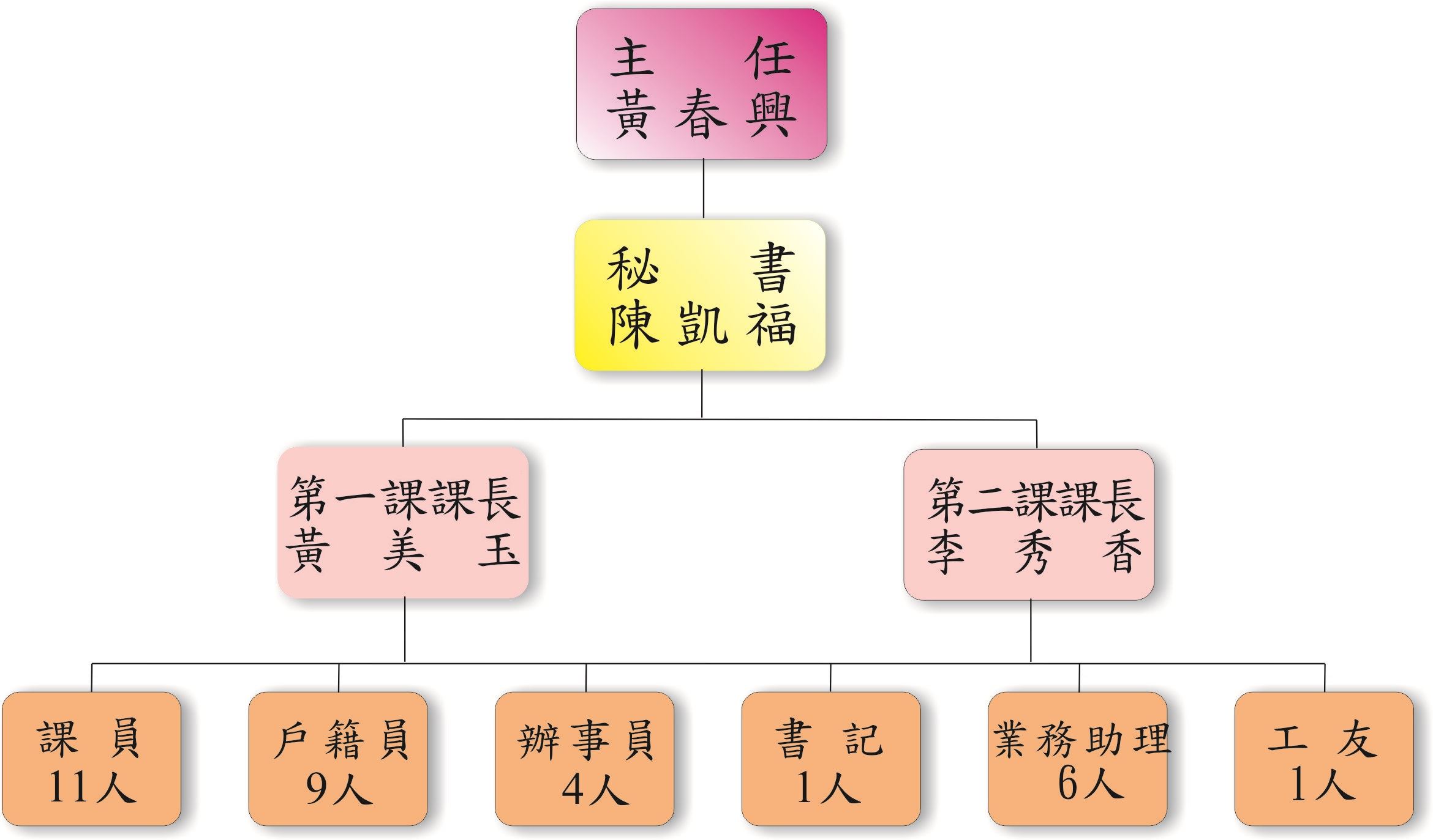 本所組織架構圖片