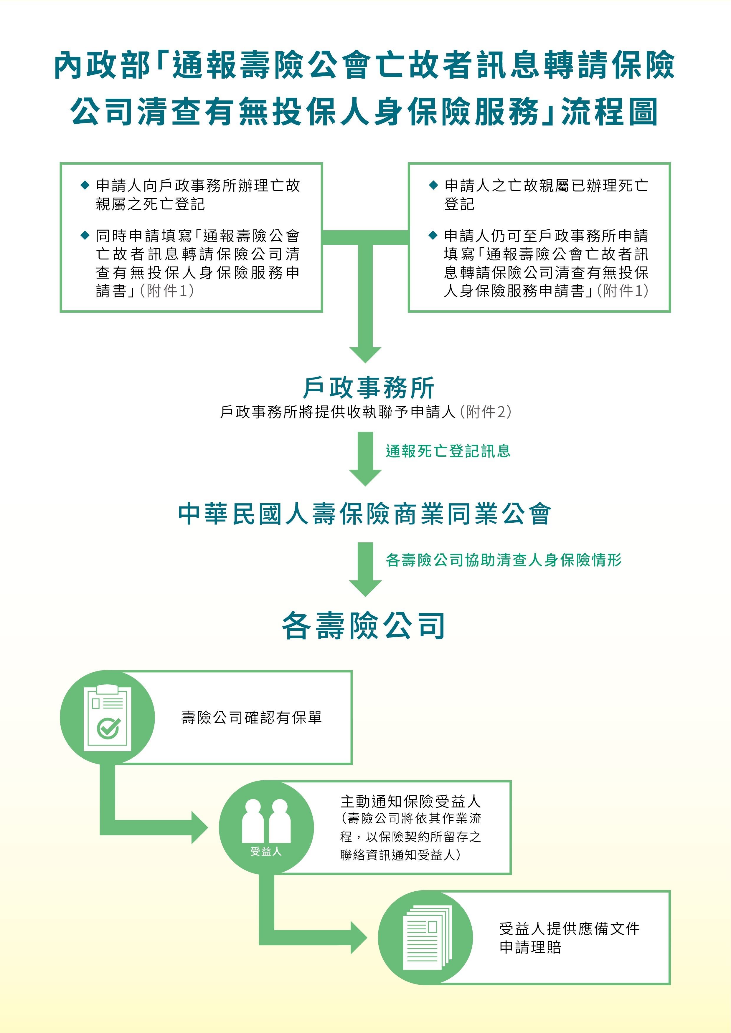 清查有無投保人身保險服務流程圖