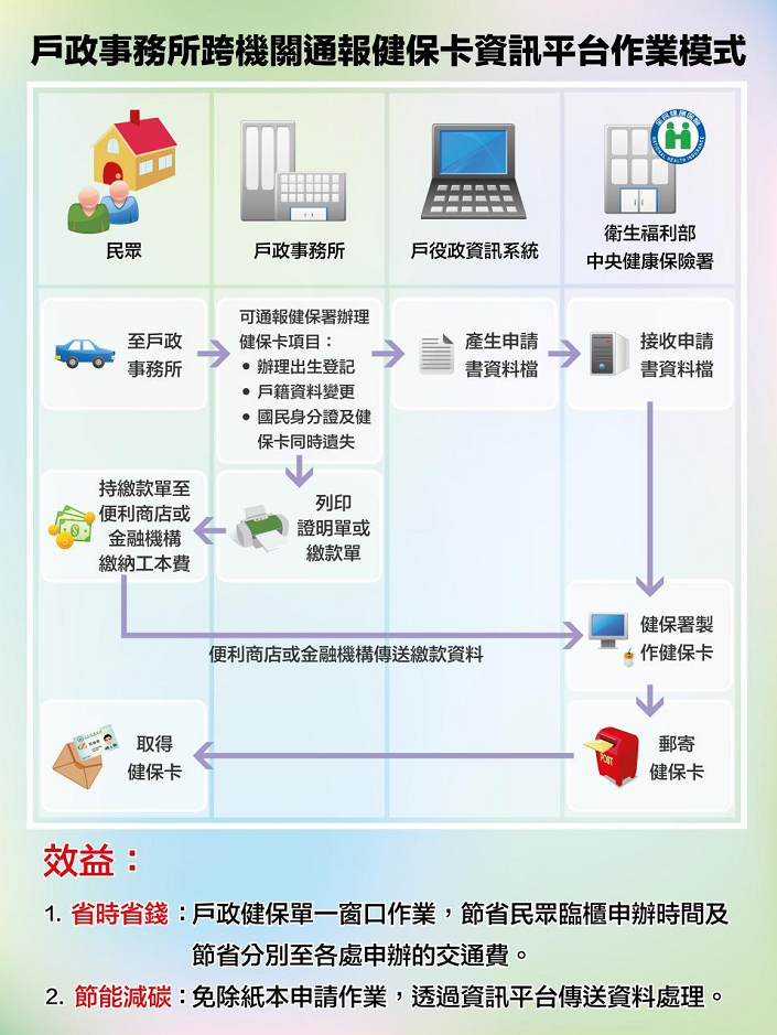 跨機關通報健保卡資訊平台作業方式圖片