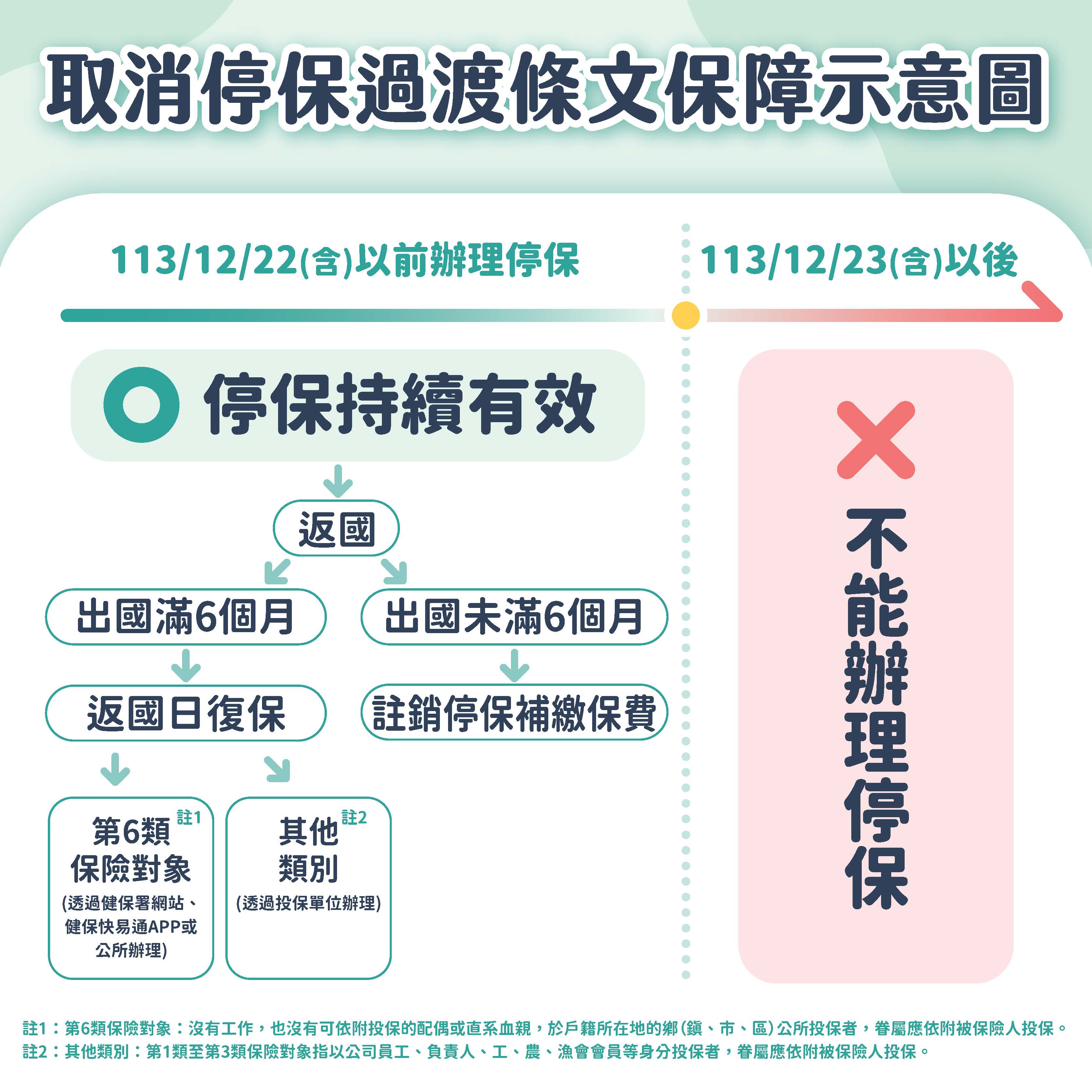 取消停保過渡條文保障示意圖宣導海報