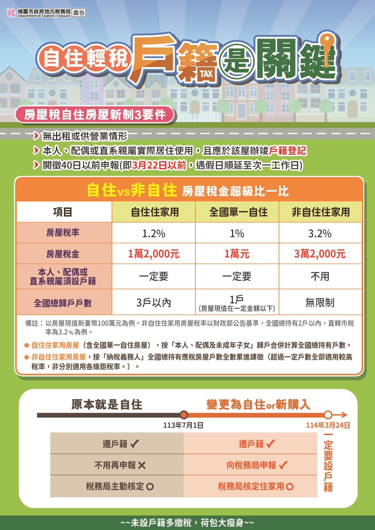 房屋稅差別稅率2.0新制自113年7月1日施行宣導海報