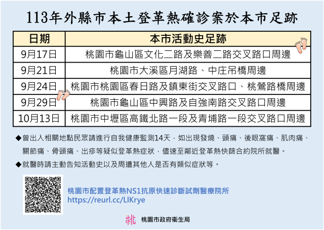 113年外縣市本土登革熱確診案於本市足跡