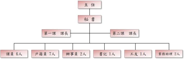戶所組織圖
