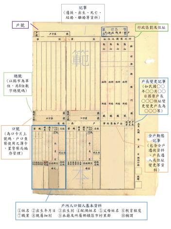 光復後戶籍登記簿