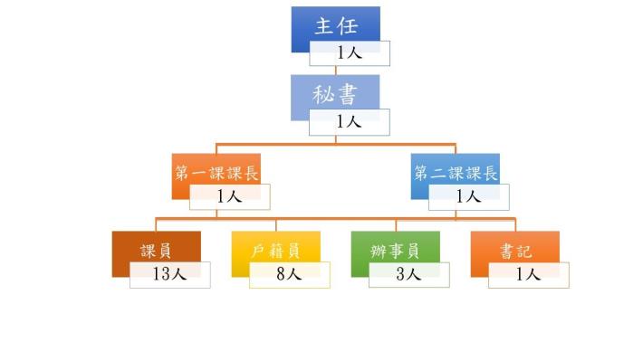 機關組織圖1140306更新