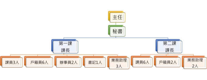 組織架構圖