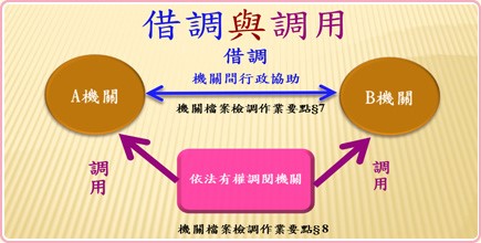 借調與調用