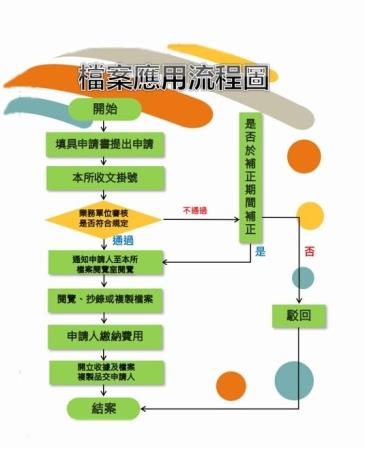 檔案應用流程圖2