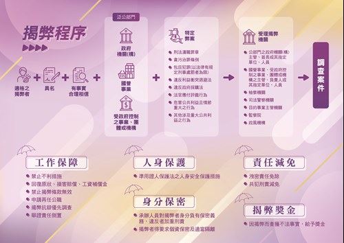 公益揭弊者保護法法律程序