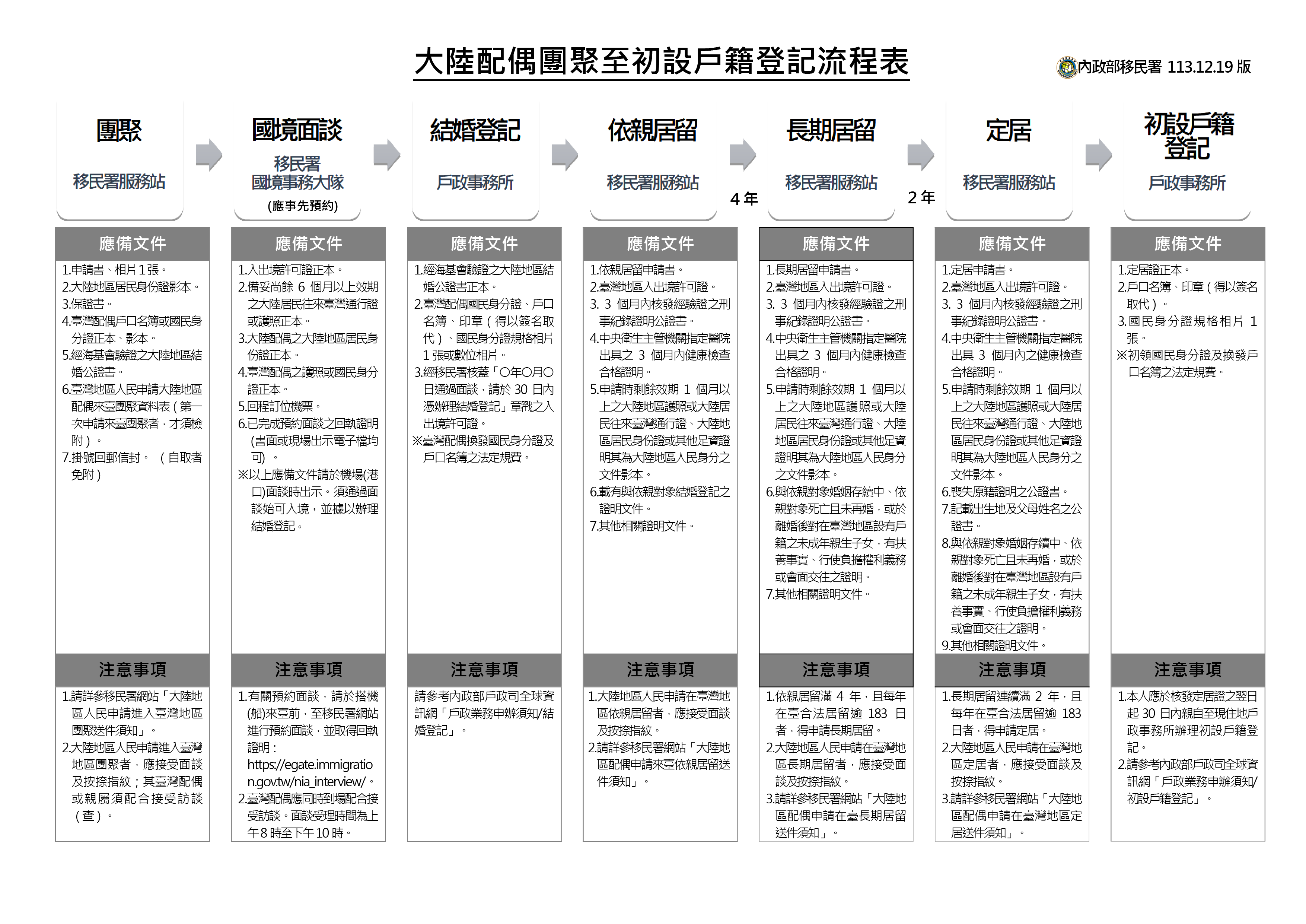 內政部移民署修正之「大陸配偶團聚至初設戶籍登記流程表」，參照圖片流程內容