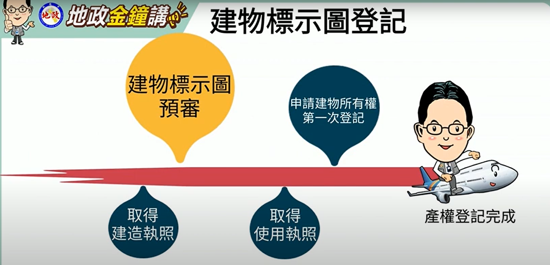 建物標示圖超前預審計畫
