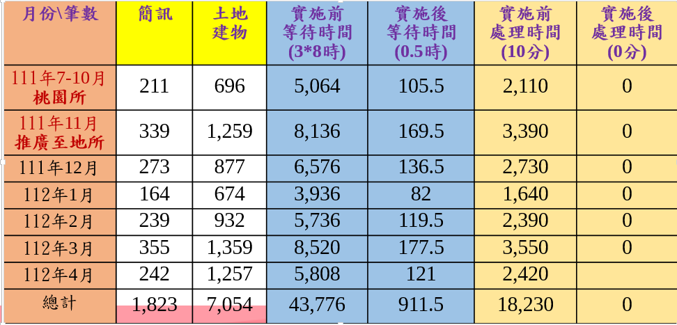 住址隱匿簡訊自動發送系統效益圖