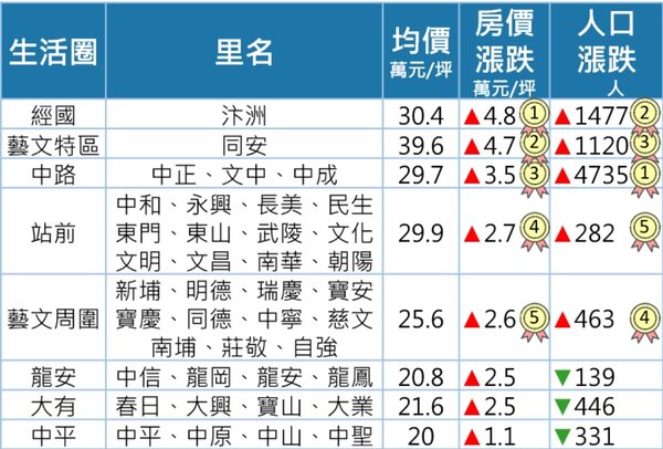 桃園市８大重點生活圈人口與房價分析。