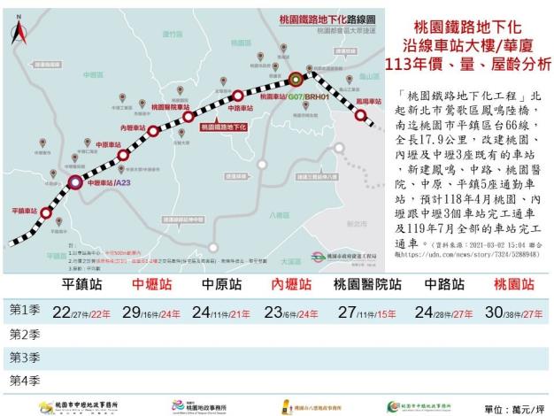 彙整-桃園鐵路地下化價量分析 -113Q1結果