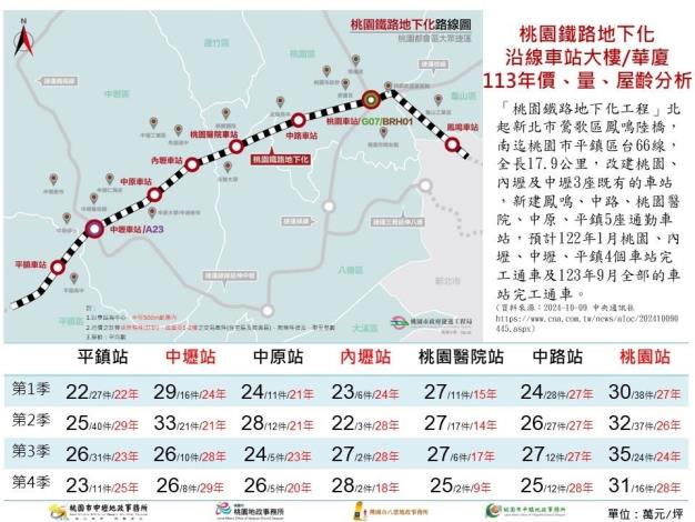 113年第4季「桃園鐵路地下化車站附近價量分析」
