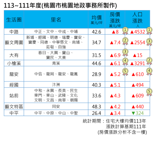 111-113桃園區漲跌幅數據