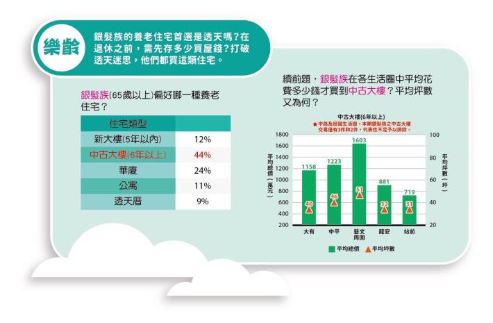 樂齡專區