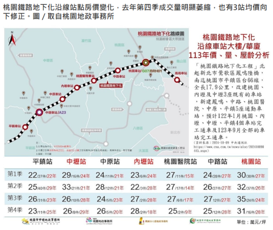 卡位桃園鐵路地下化　這4站房價變便宜了2