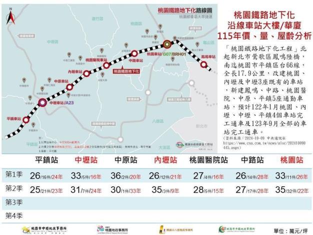 桃園鐵路地下化車站附近價量分析