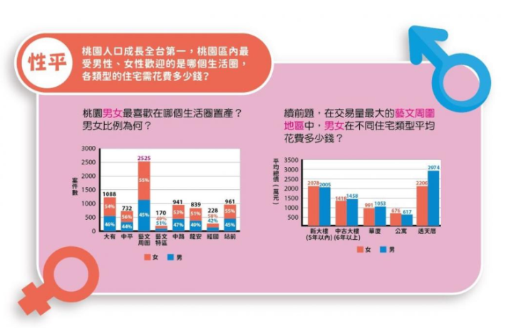 誰在買桃園房子？年輕人愛中路、長輩改買大樓 女性出手更積極4